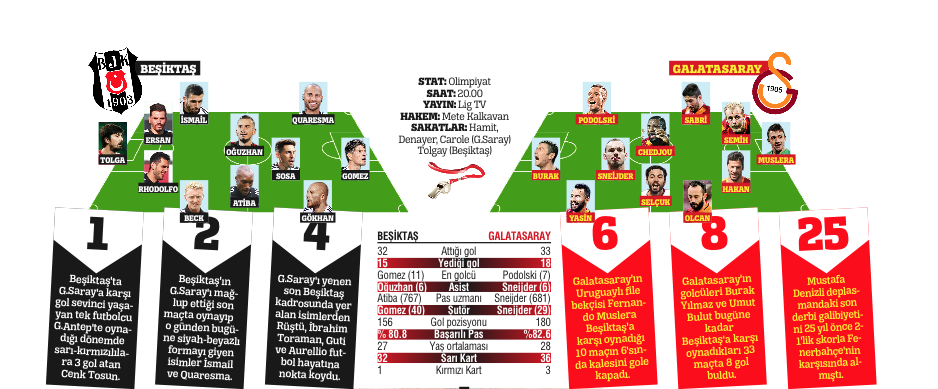 Gomez’li, Quaresma’lı Beşiktaş, Sneijder’li Podolski’li GalataSaray’ı ağırlıyor